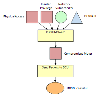 ADVISE model of a DoS attack on an AMI DCU.