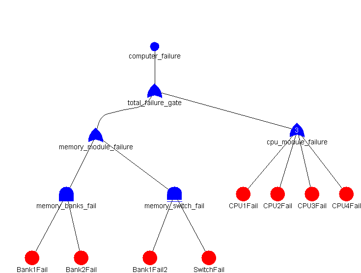 Figure 28: Example fault tree.